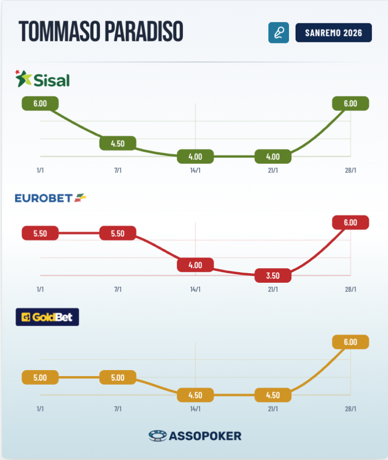 Graph of odds evolution for Tommaso Paradiso winning Sanremo 2026 on Sisal, Eurobet, and GoldBet updated as of January 28th