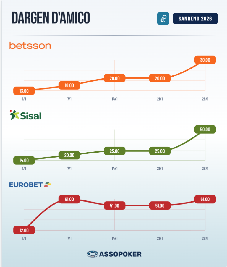Graph of odds evolution for Dargen D’Amico winning Sanremo 2026 on Sisal, Betsson, and Eurobet updated as of January 28th