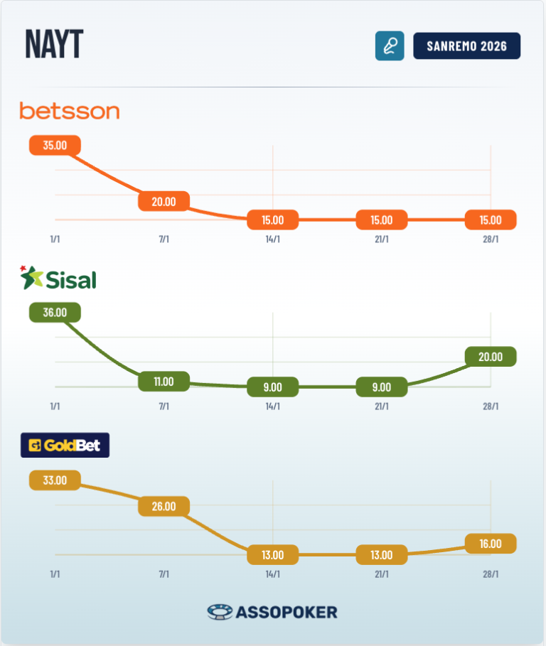 Graph of odds evolution for Nayt winning Sanremo 2026 on Betsson, Sisal, and GoldBet updated as of January 28th