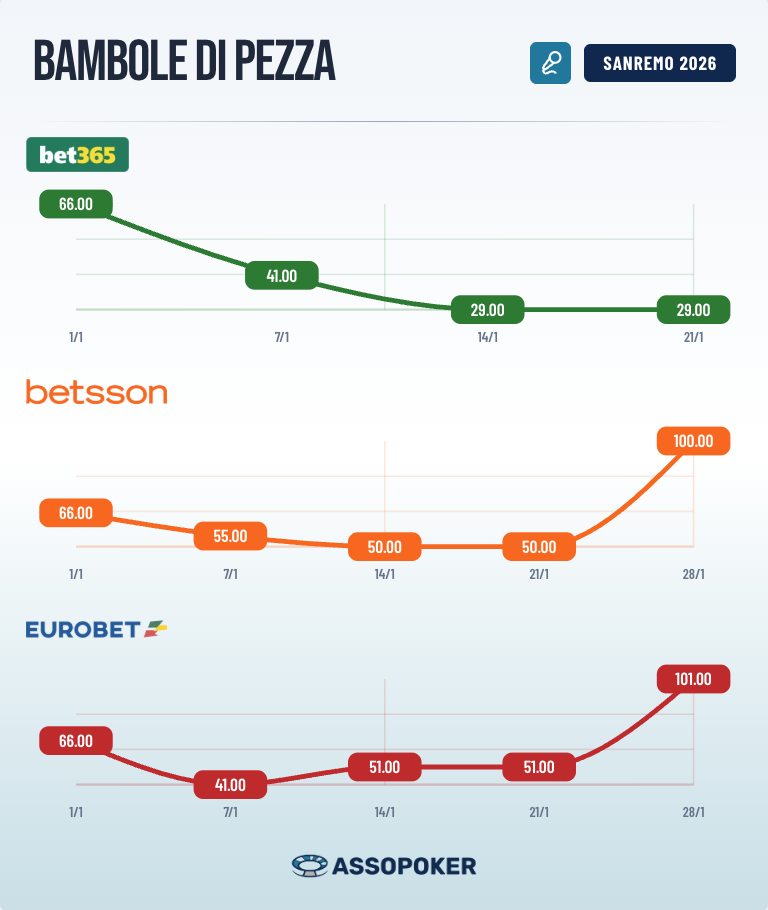 Graph of odds evolution for Bambole di Pezza winning Sanremo 2026 on Bet365, Betsson, and Eurobet updated as of January 28th