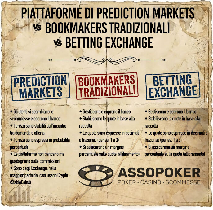 Infographic on the structural differences between prediction markets, traditional bookmakers, and betting exchange
