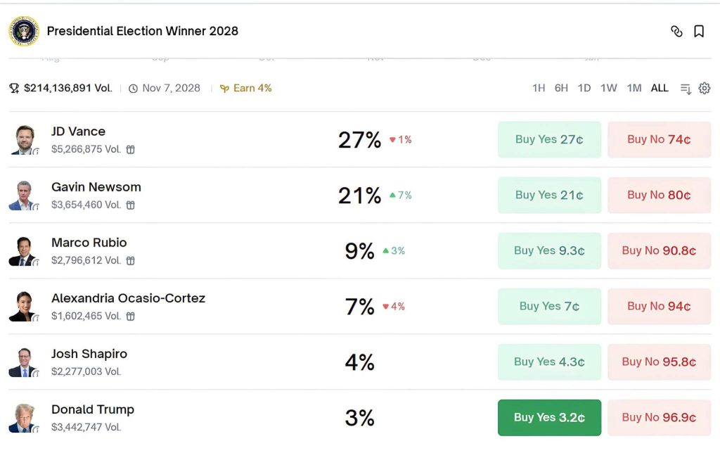 Probabilities indicated by Polymarket for candidates in the 2028 US presidential elections