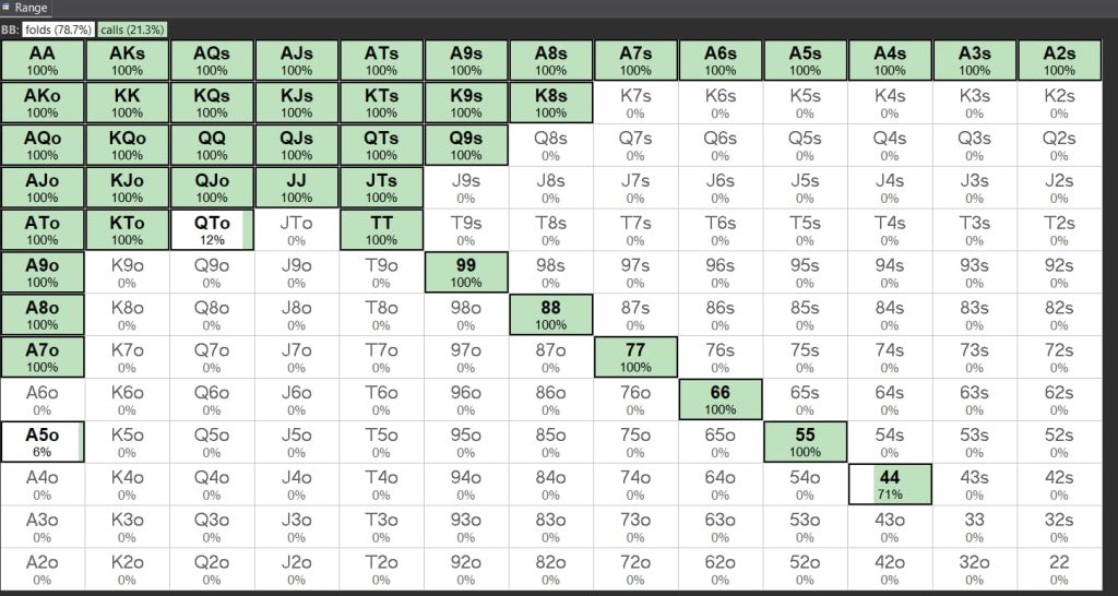 The ranges of calls in PKO final tables: the case of 'Gasparotto10' with J4o 7 left at the Sunday High Roller